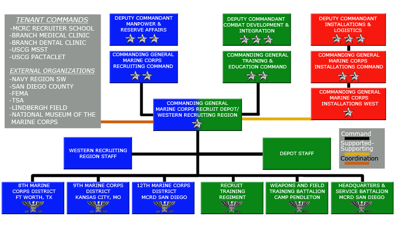 Marine Chain Of Command Chart