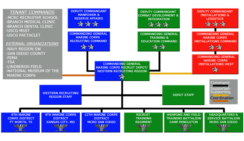 Marine Corps Organization Chart